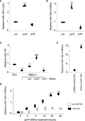 Endothelium-Released Microvesicles Transport miR-126 That Induces Proangiogenic Reprogramming in Monocytes